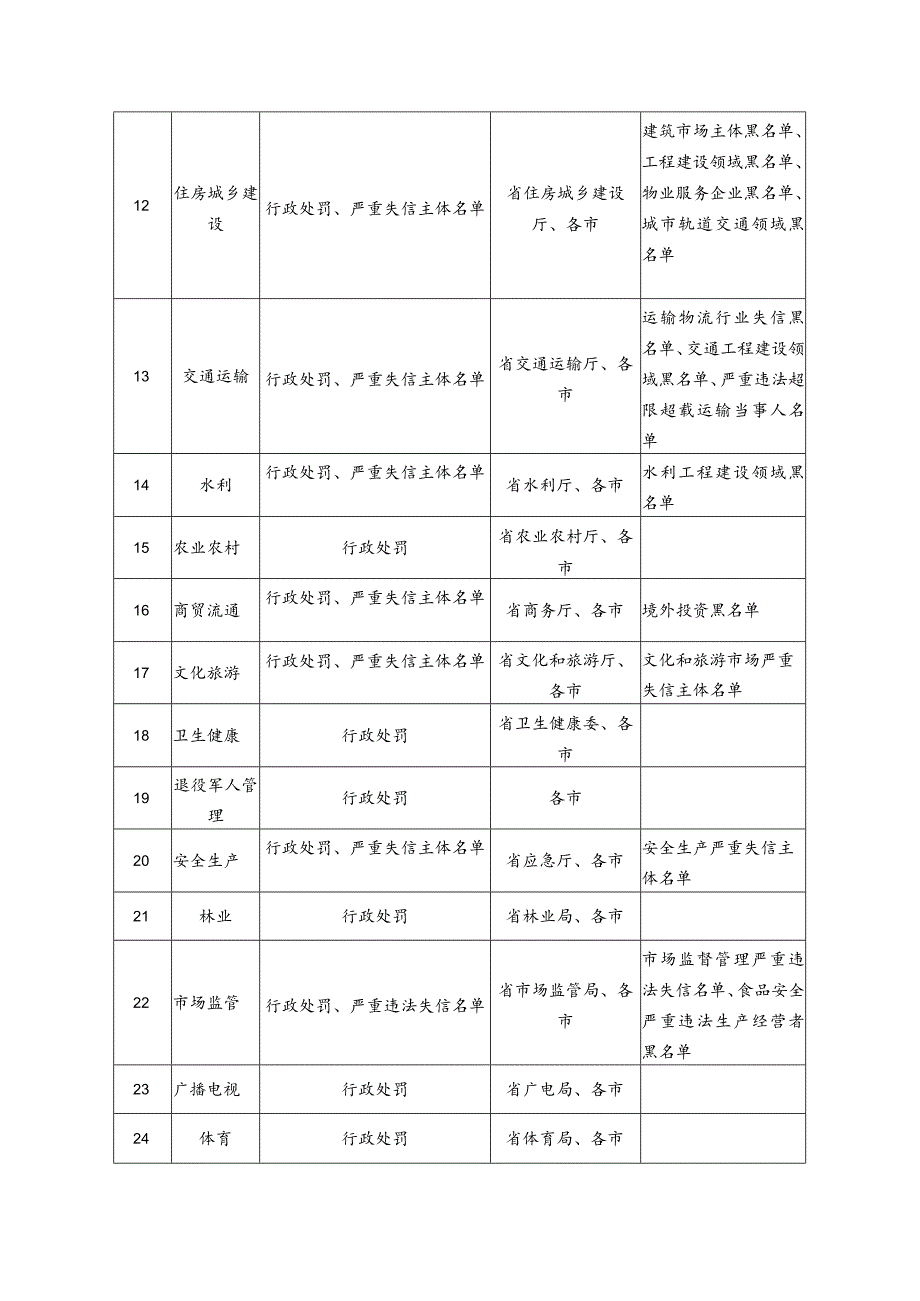 以公共信用报告代替无违法违规记录证明实施领域及数据归集分工.docx_第2页