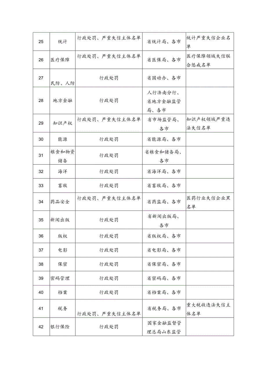 以公共信用报告代替无违法违规记录证明实施领域及数据归集分工.docx_第3页