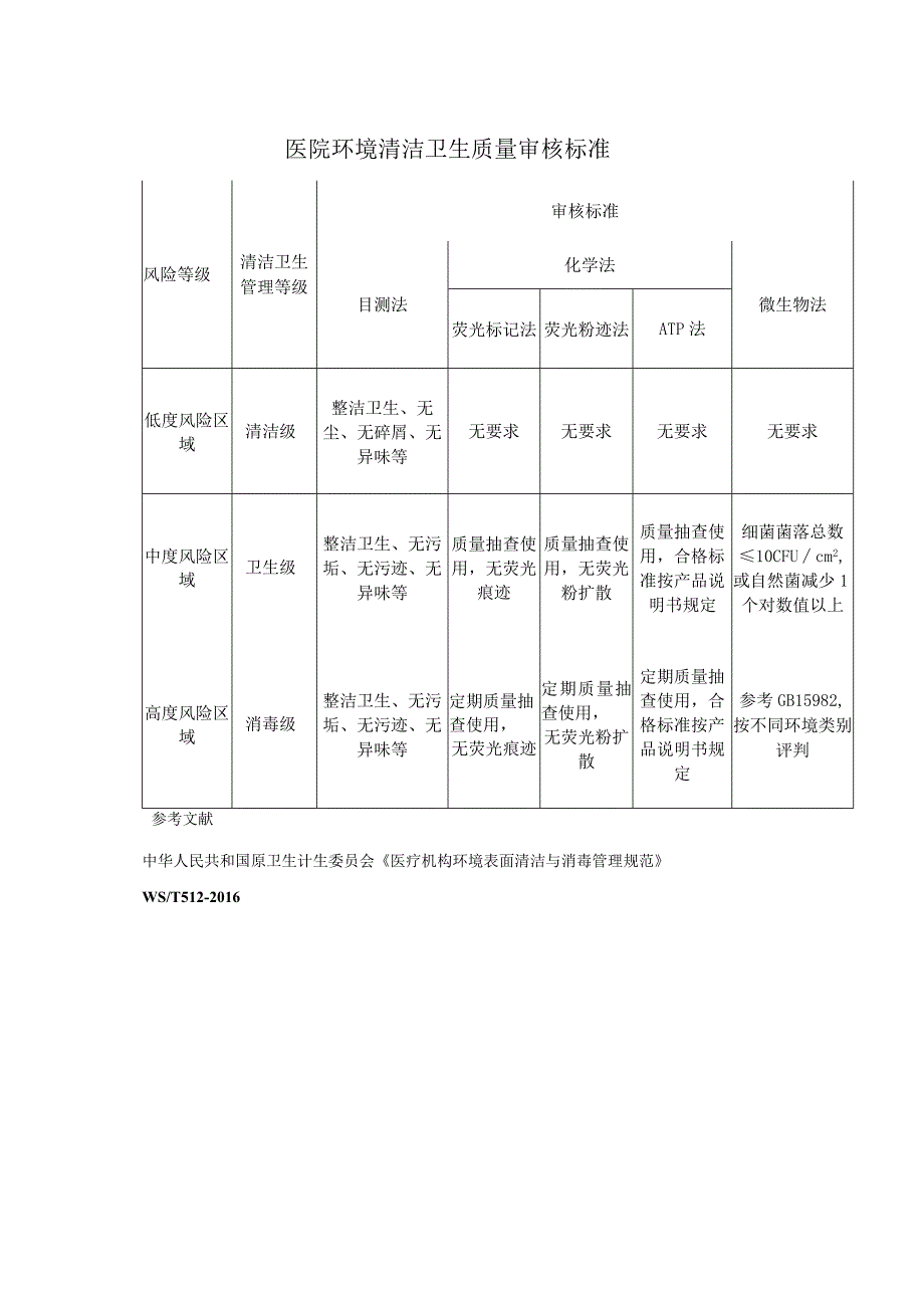 医院环境清洁卫生质量审核标准.docx_第1页