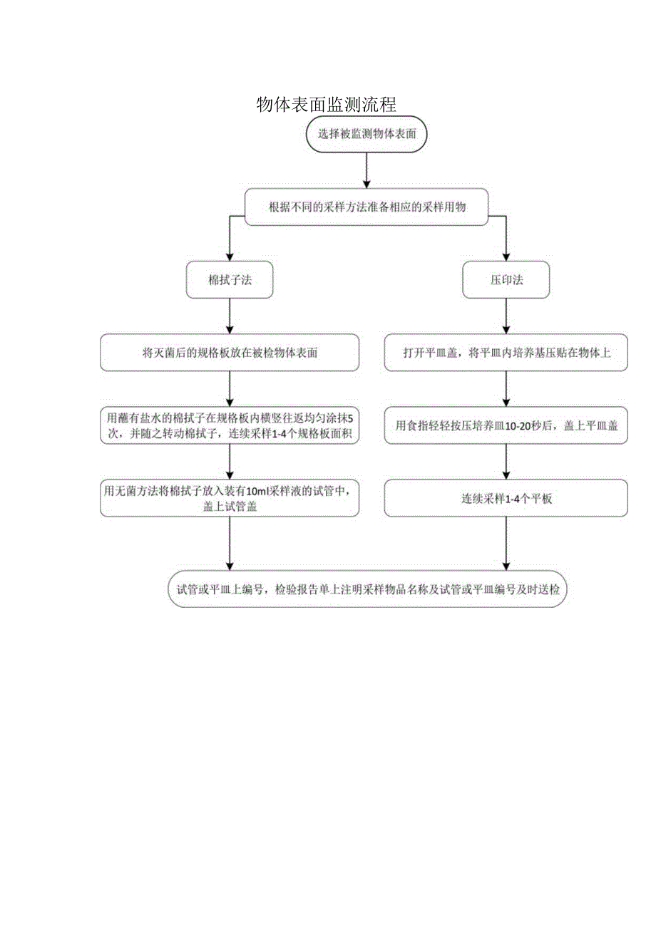 物体表面监测流程.docx_第1页