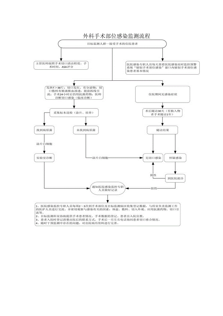 外科手术部位感染监测流程.docx_第1页