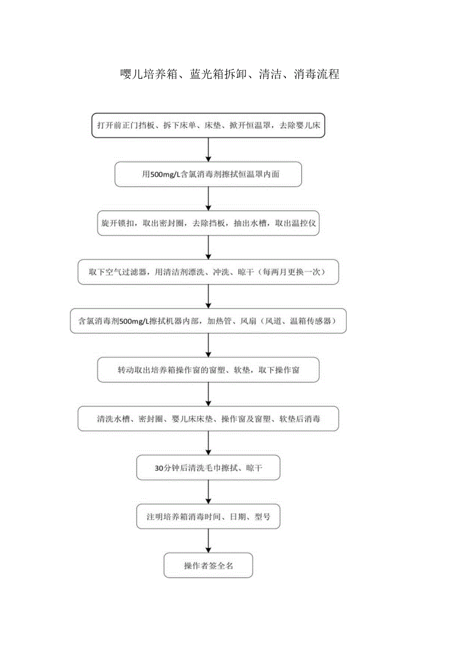婴儿培养箱、蓝光箱拆卸、清洁、消毒流程.docx_第1页