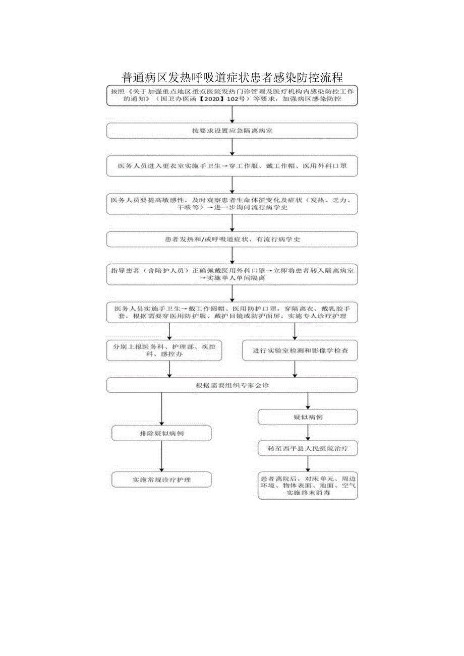 普通病区发热呼吸道症状患者感染防控流程.docx_第1页