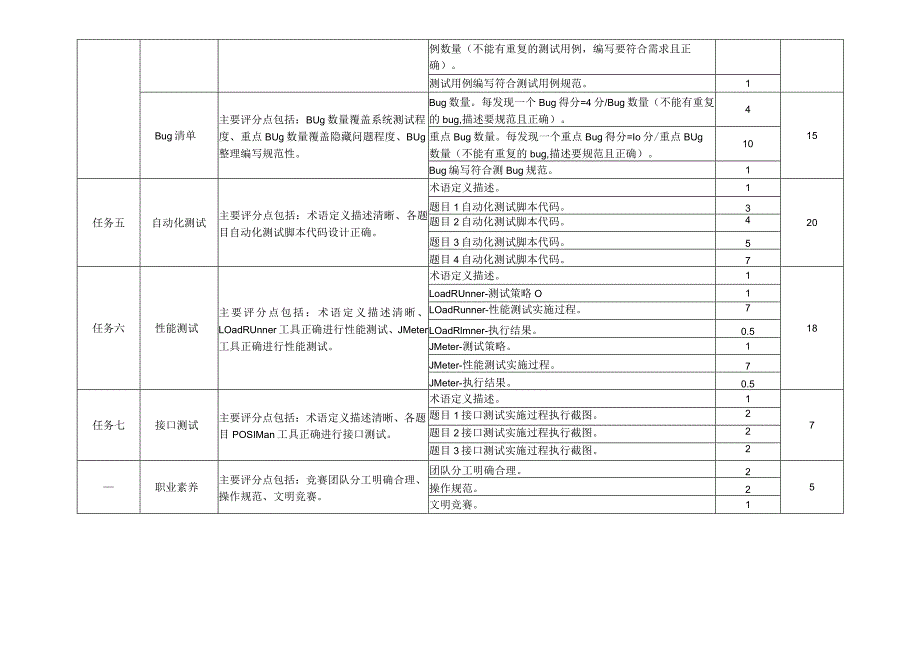 2023年全国职业院校技能大赛赛项正式赛卷-GZ034软件测试赛项赛题及评分标准2 评分标准.docx_第2页