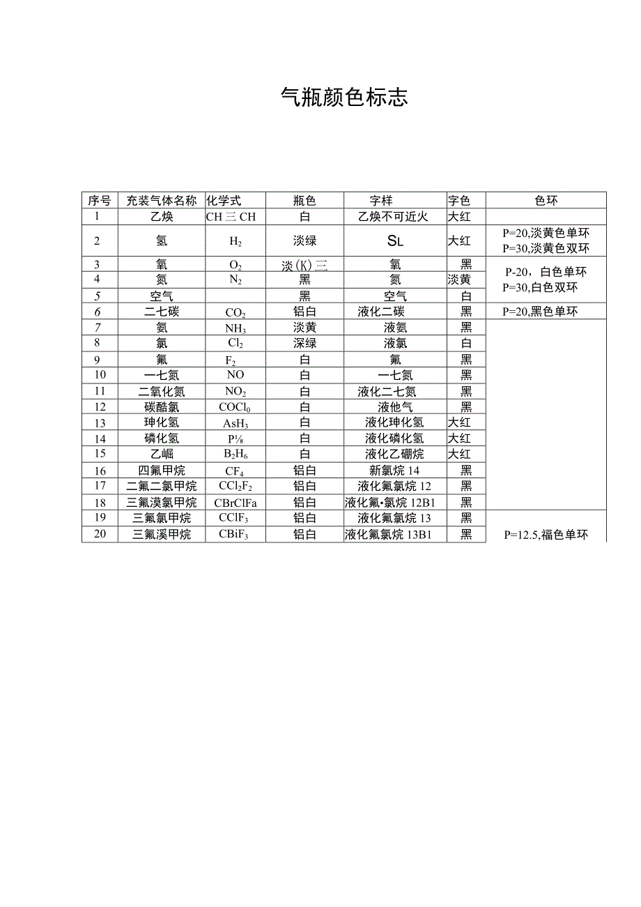 气瓶颜色、警示标志、使用及安全管理.docx_第1页