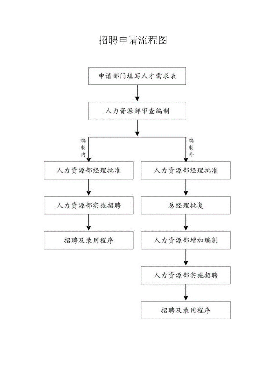 招聘申请流程图.docx_第1页