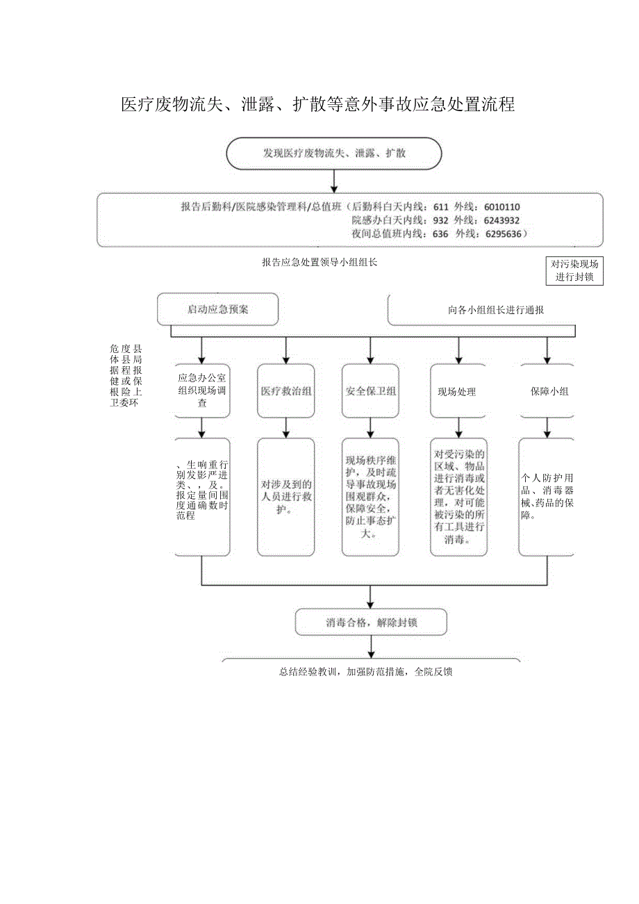 医疗废物流失、泄露、扩散等意外事故应急处置流程.docx_第1页