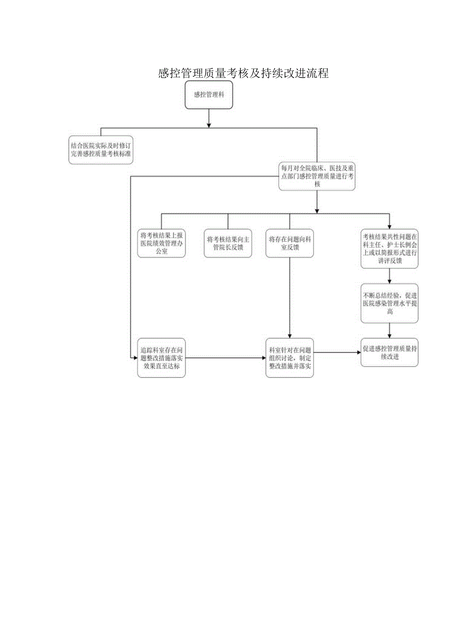 感控管理质量考核及持续改进流程.docx_第1页