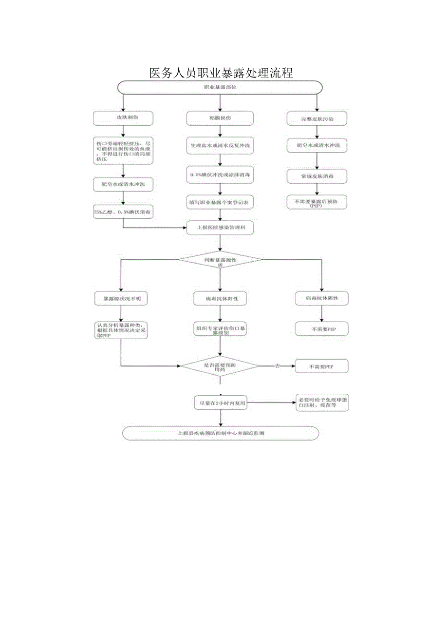 医务人员职业暴露处理流程.docx_第1页