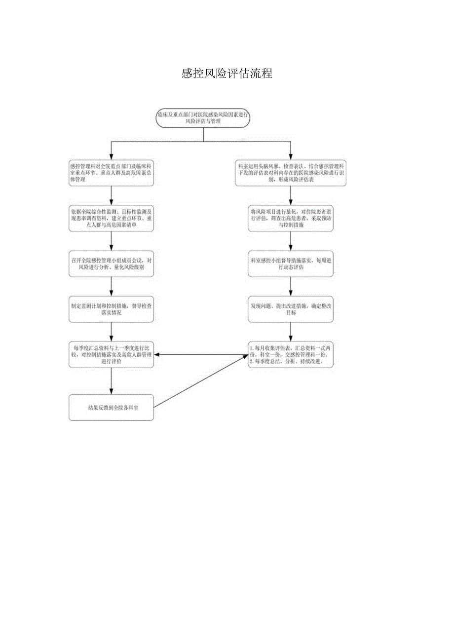 感控风险评估流程.docx_第1页