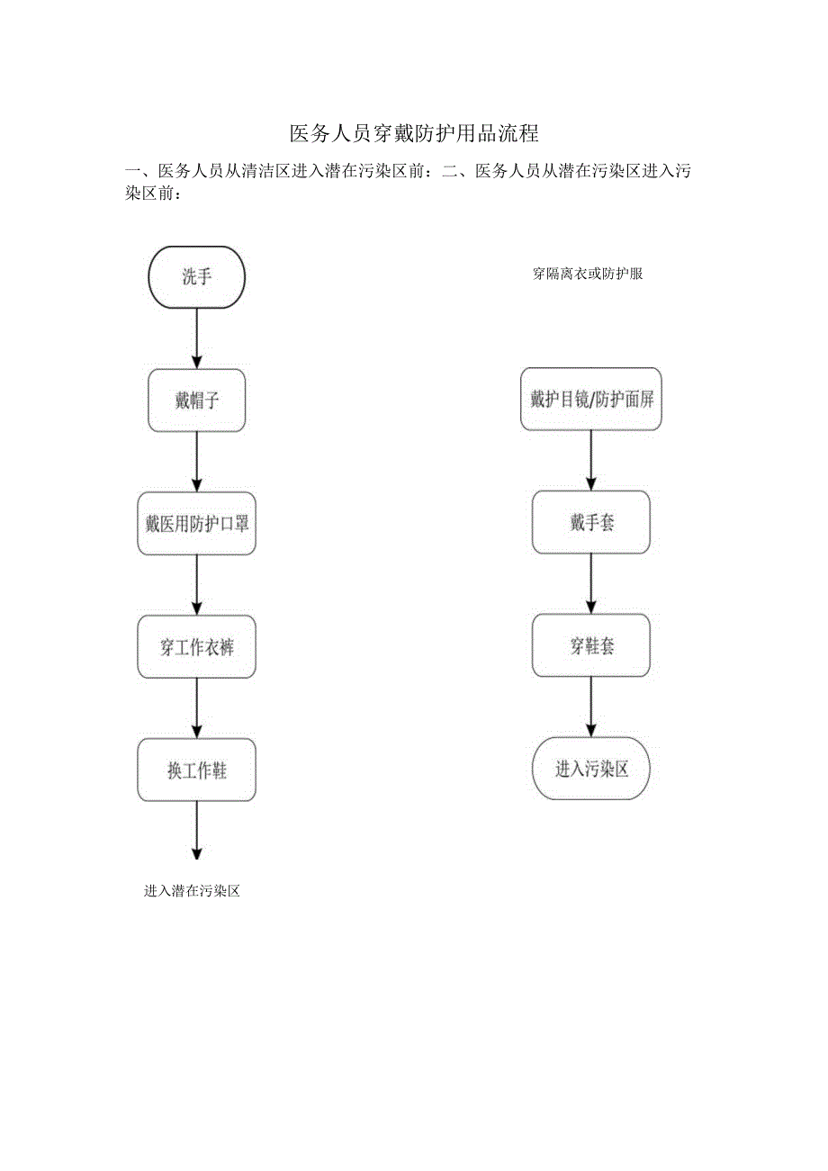 医务人员穿戴防护用品流程.docx_第1页