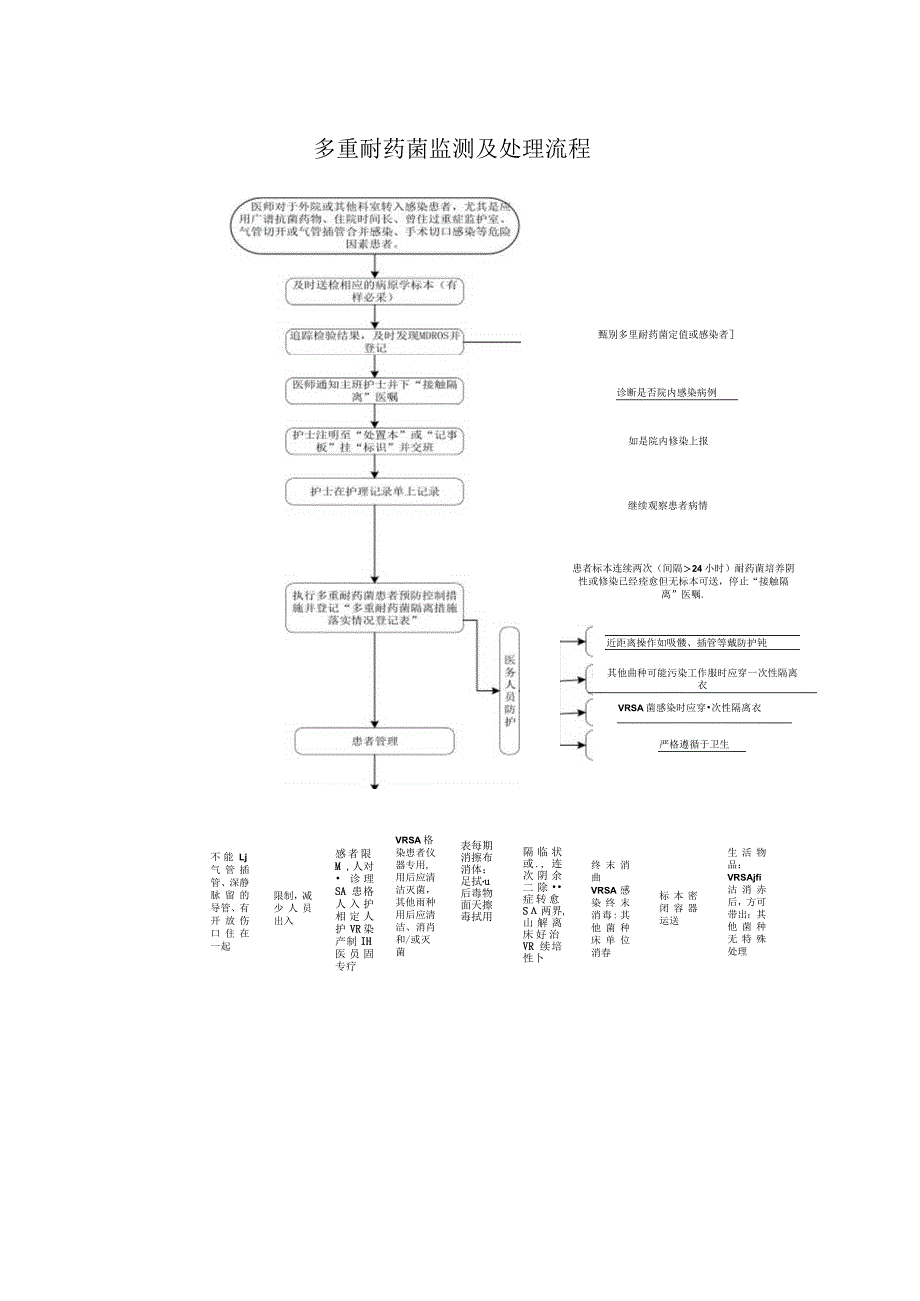 多重耐药菌监测及处理流程.docx_第1页