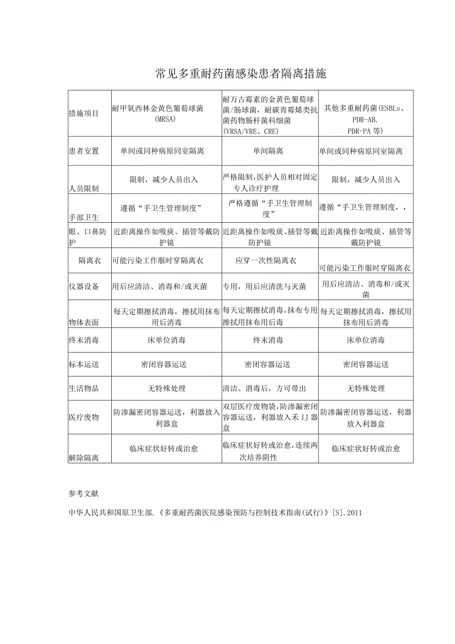 常见多重耐药菌感染患者隔离措施.docx_第1页