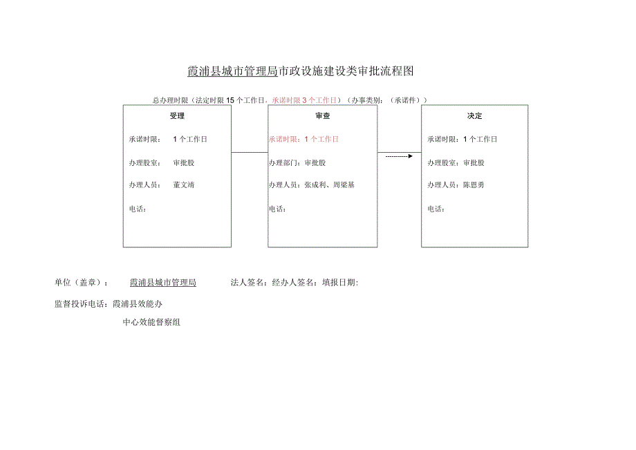 霞浦县城市管理局特殊车辆在城市道路上行驶包括经过城市桥梁审批流程图.docx_第2页