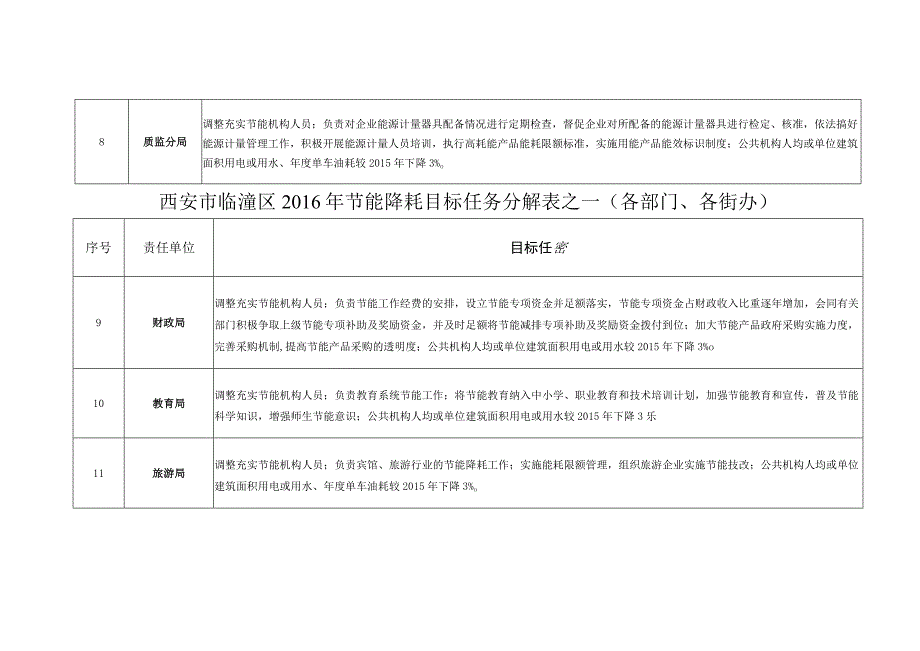 西安市临潼区2016年节能降耗目标任务分解表之一各部门、各街办.docx_第3页