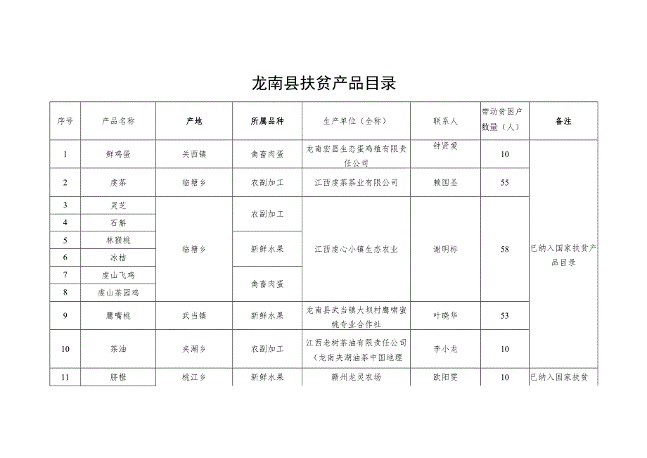 龙南县扶贫产品目录.docx_第1页