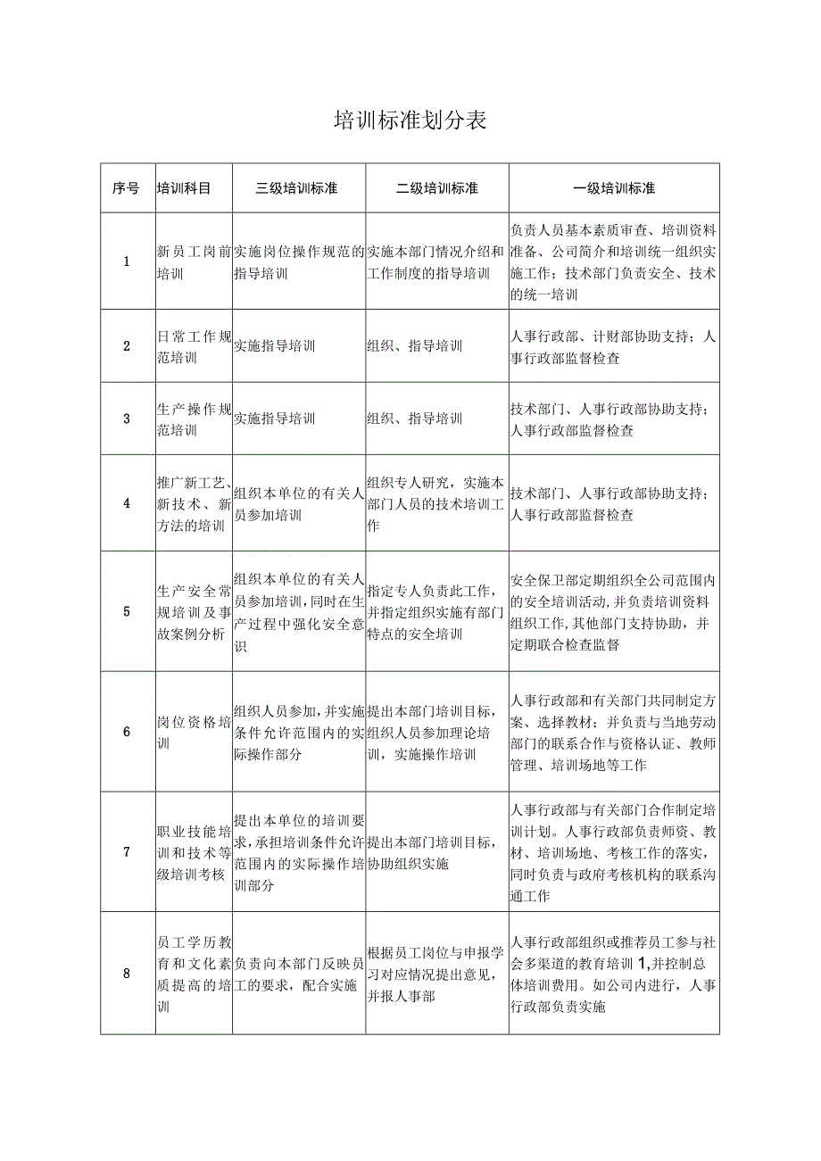 企业培训标准划分表.docx_第1页