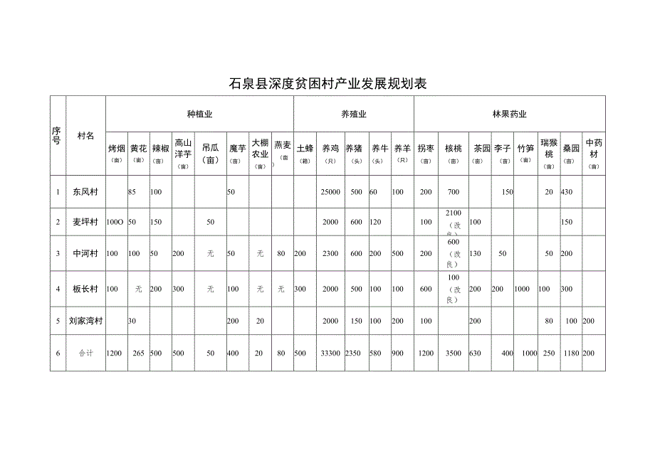 石泉县深度贫困村产业发展规划表.docx_第1页