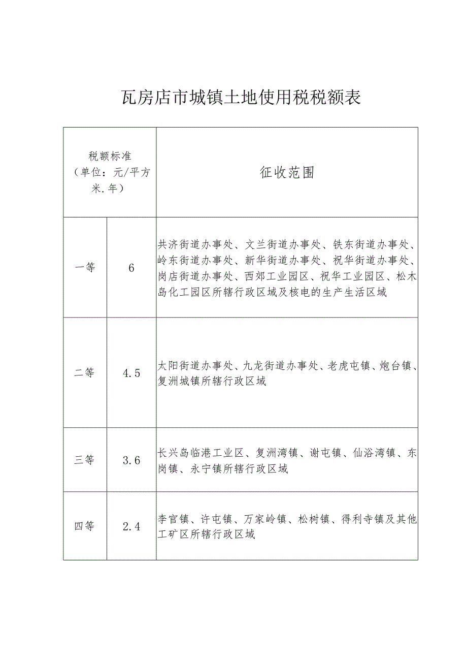 瓦房店市城镇土地使用税税额表.docx_第1页