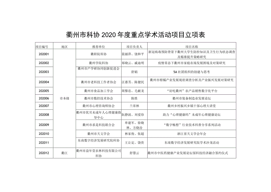 衢州市科协2020年度重点学术活动项目立项表.docx_第1页