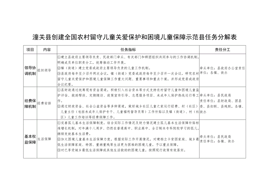 潼关县创建全国农村留守儿童关爱保护和困境儿童保障示范县任务分解表.docx_第1页