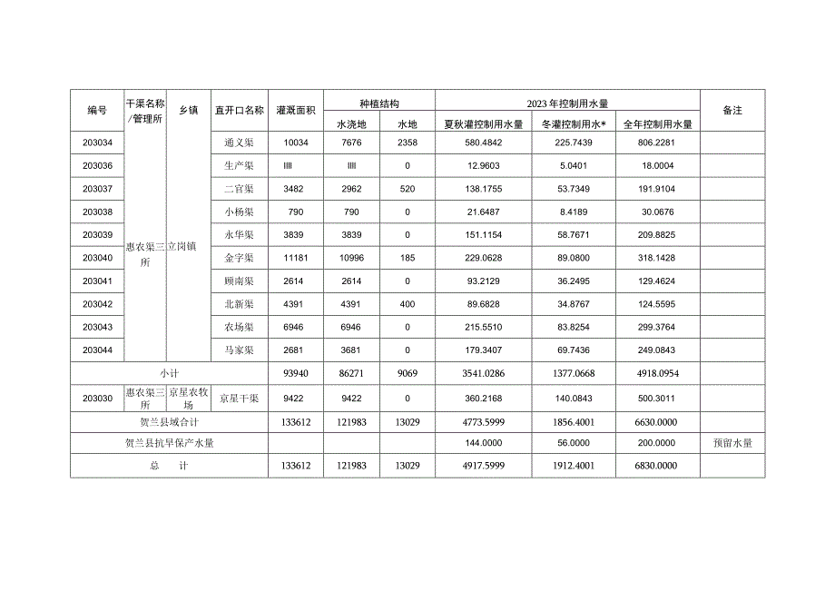 贺兰县2023年惠农渠灌域农业灌溉水量分配计划表面积亩水量万立方米.docx_第3页