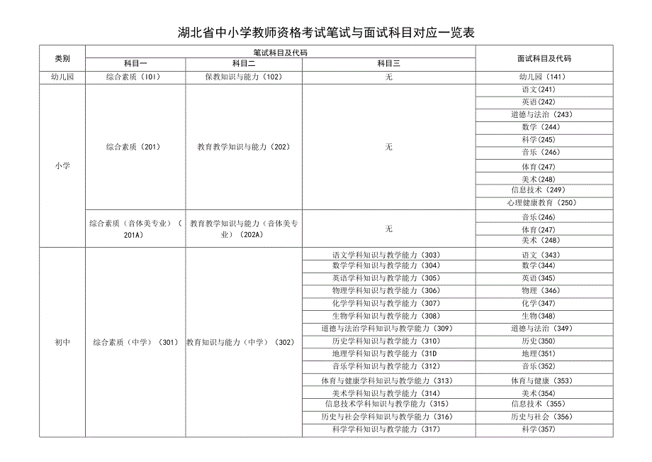 湖北省中小学教师资格考试笔试与面试科目对应一览表.docx_第1页