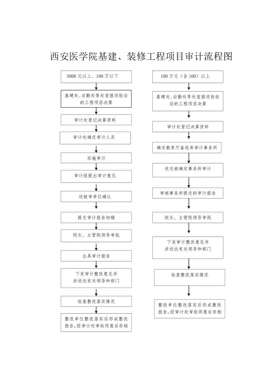 西安医学院基建、装修工程项目审计流程图.docx_第1页