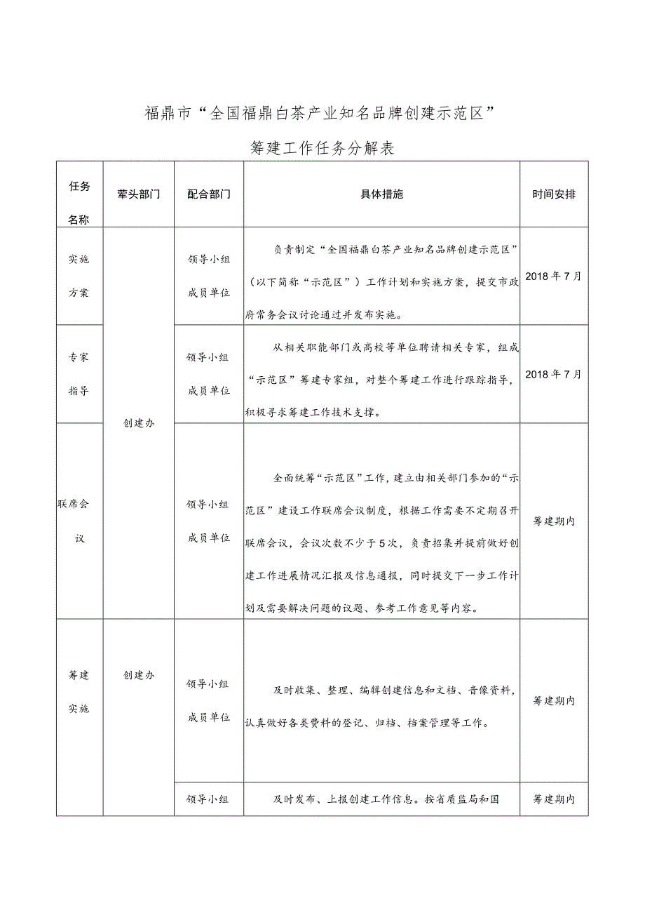 福鼎市“全国福鼎白茶产业知名品牌创建示范区”筹建工作任务分解表.docx_第1页