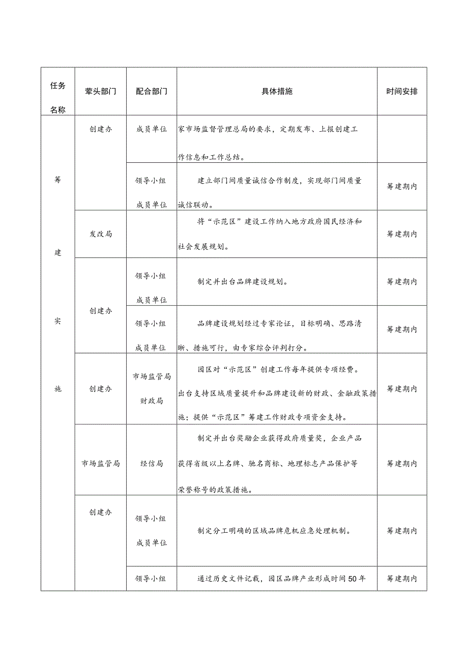 福鼎市“全国福鼎白茶产业知名品牌创建示范区”筹建工作任务分解表.docx_第2页