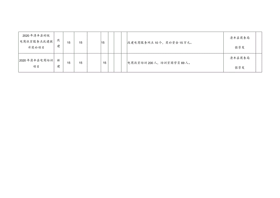 清丰县2020年市级财政专项扶贫项目批复表.docx_第2页