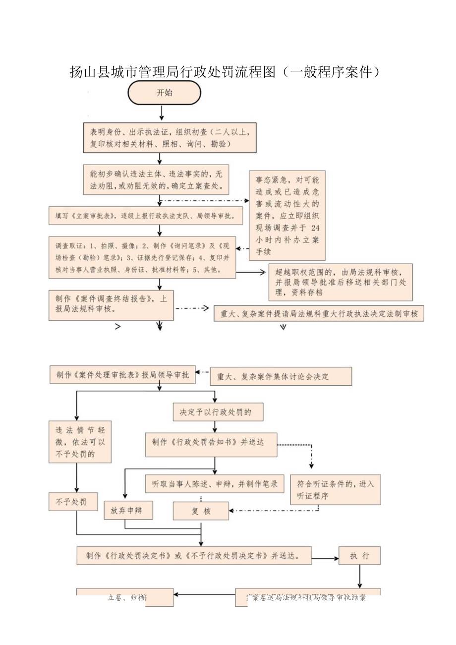 砀山县城市管理局行政处罚流程图一般程序案件开始.docx_第1页