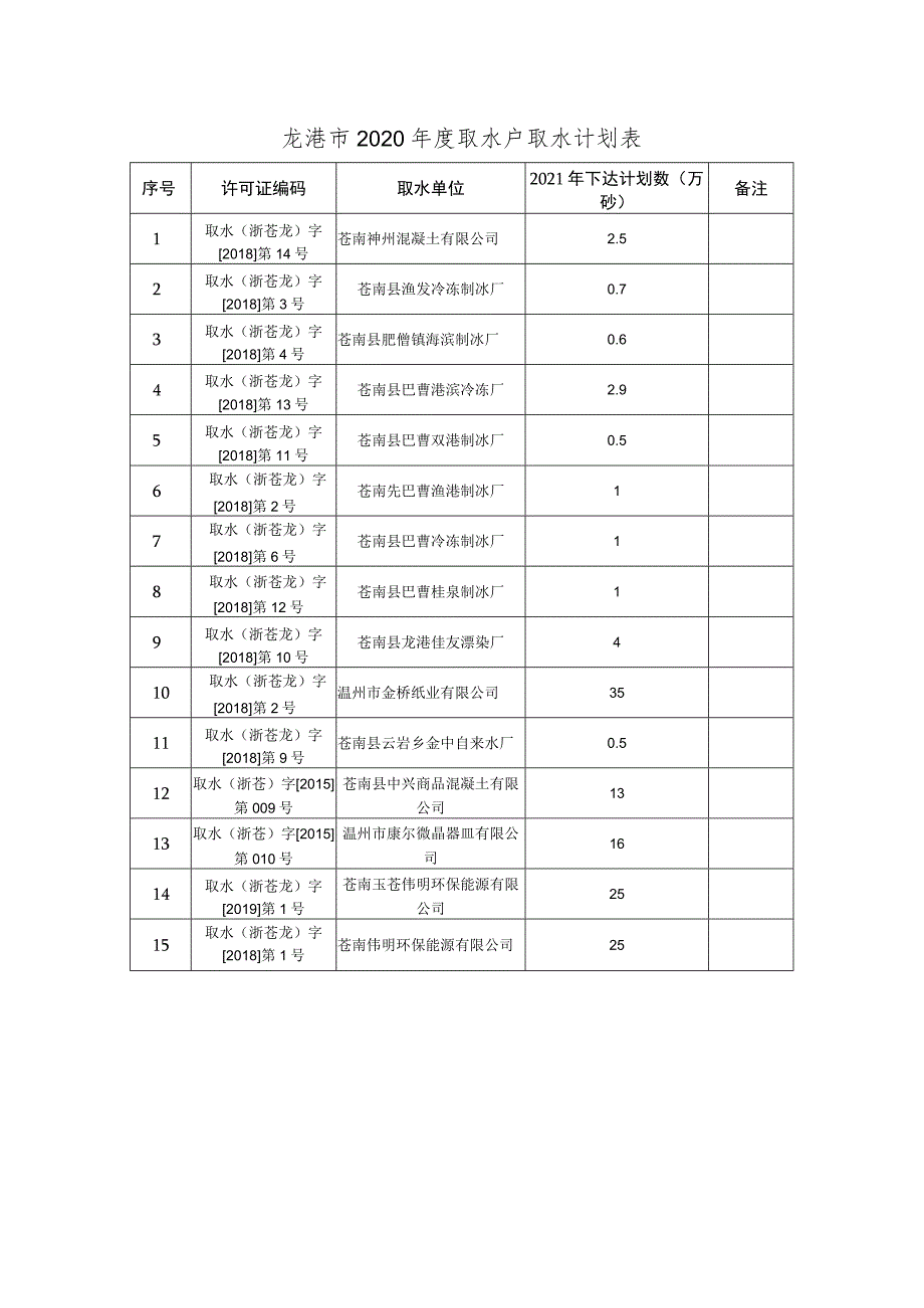 龙港市2020年度取水户取水计划表.docx_第1页