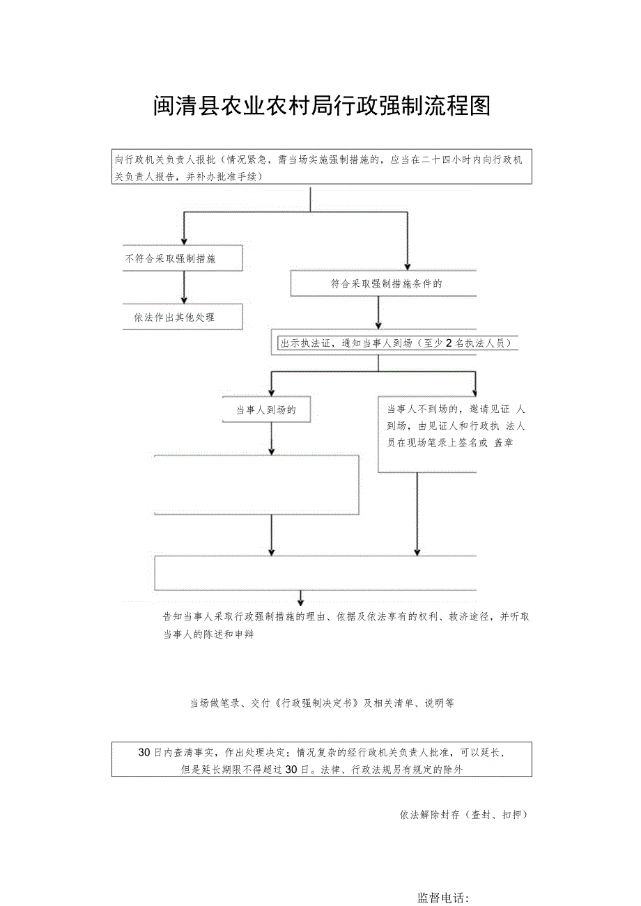 闽清县农业农村局行政强制流程图.docx_第1页