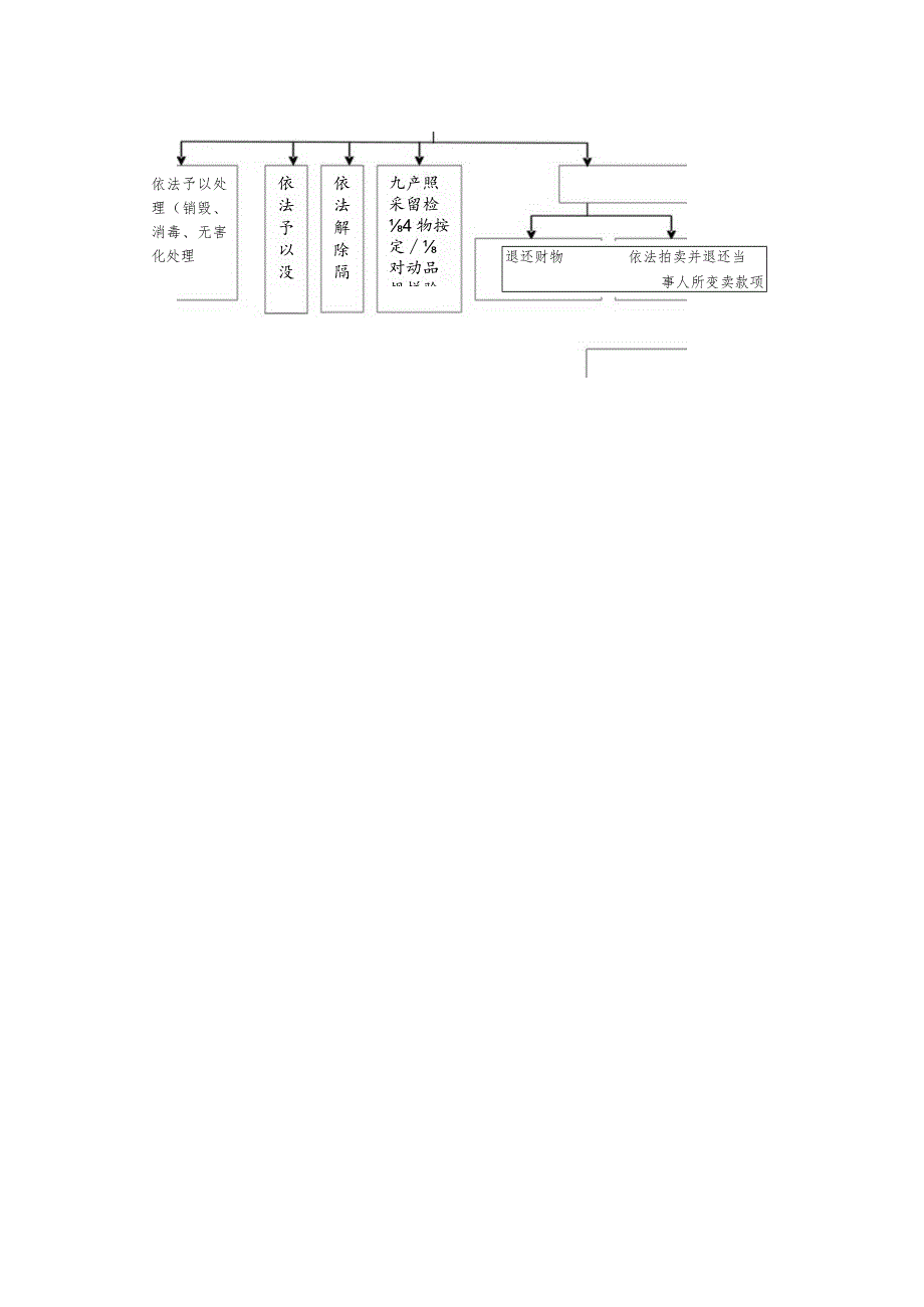 闽清县农业农村局行政强制流程图.docx_第2页