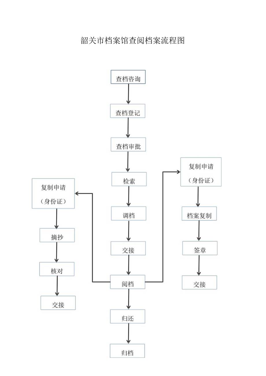 韶关市档案馆查阅档案流程图.docx_第1页