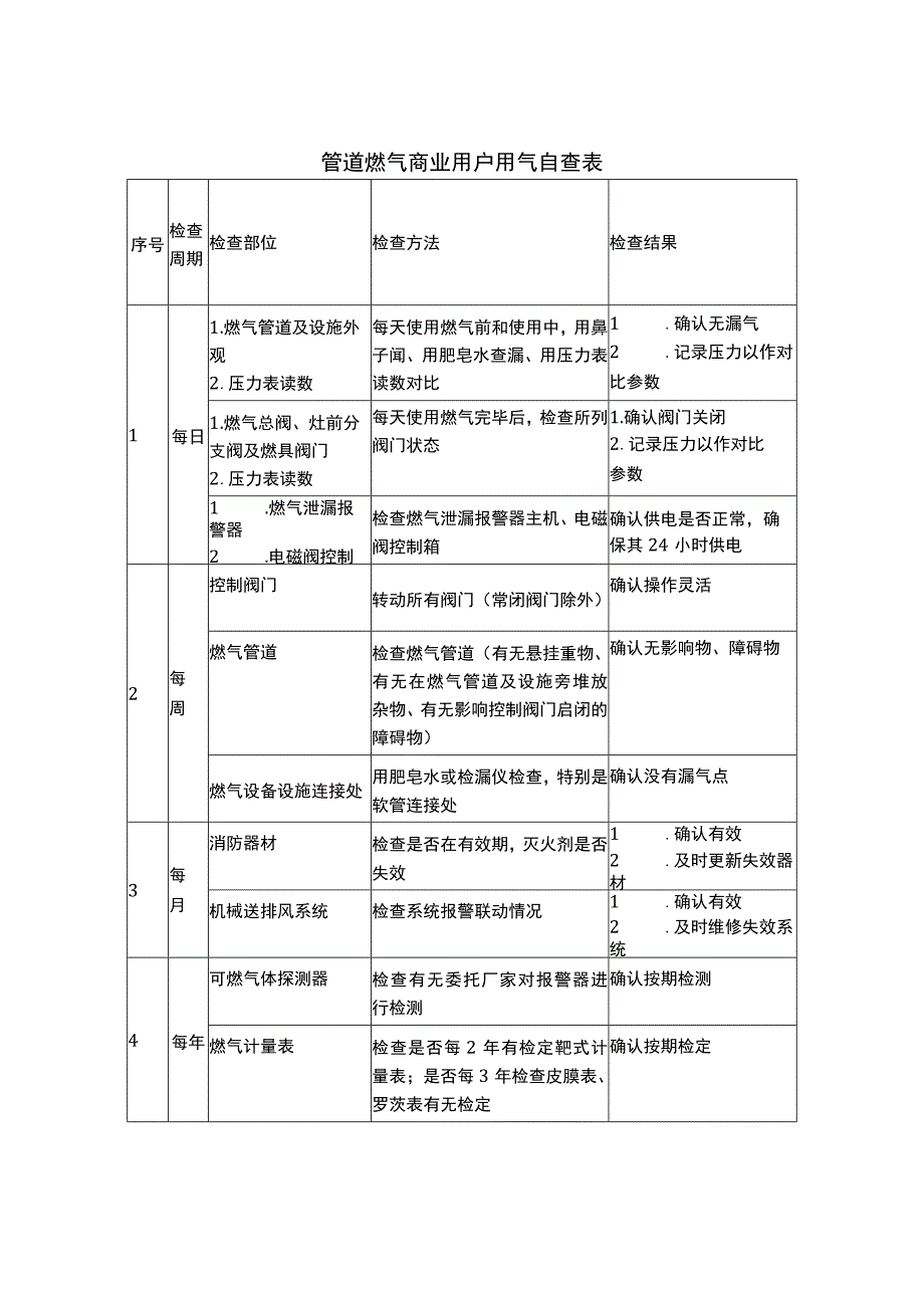 管道燃气商业用户用气自查表（含餐饮行业）.docx_第1页