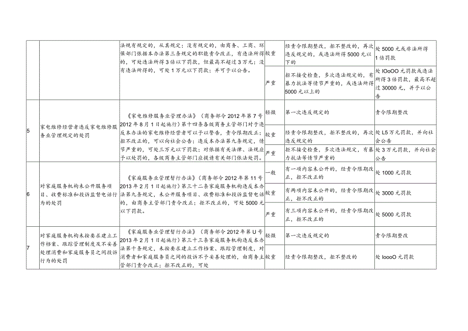 邯郸市商务局行政处罚裁量基准.docx_第2页