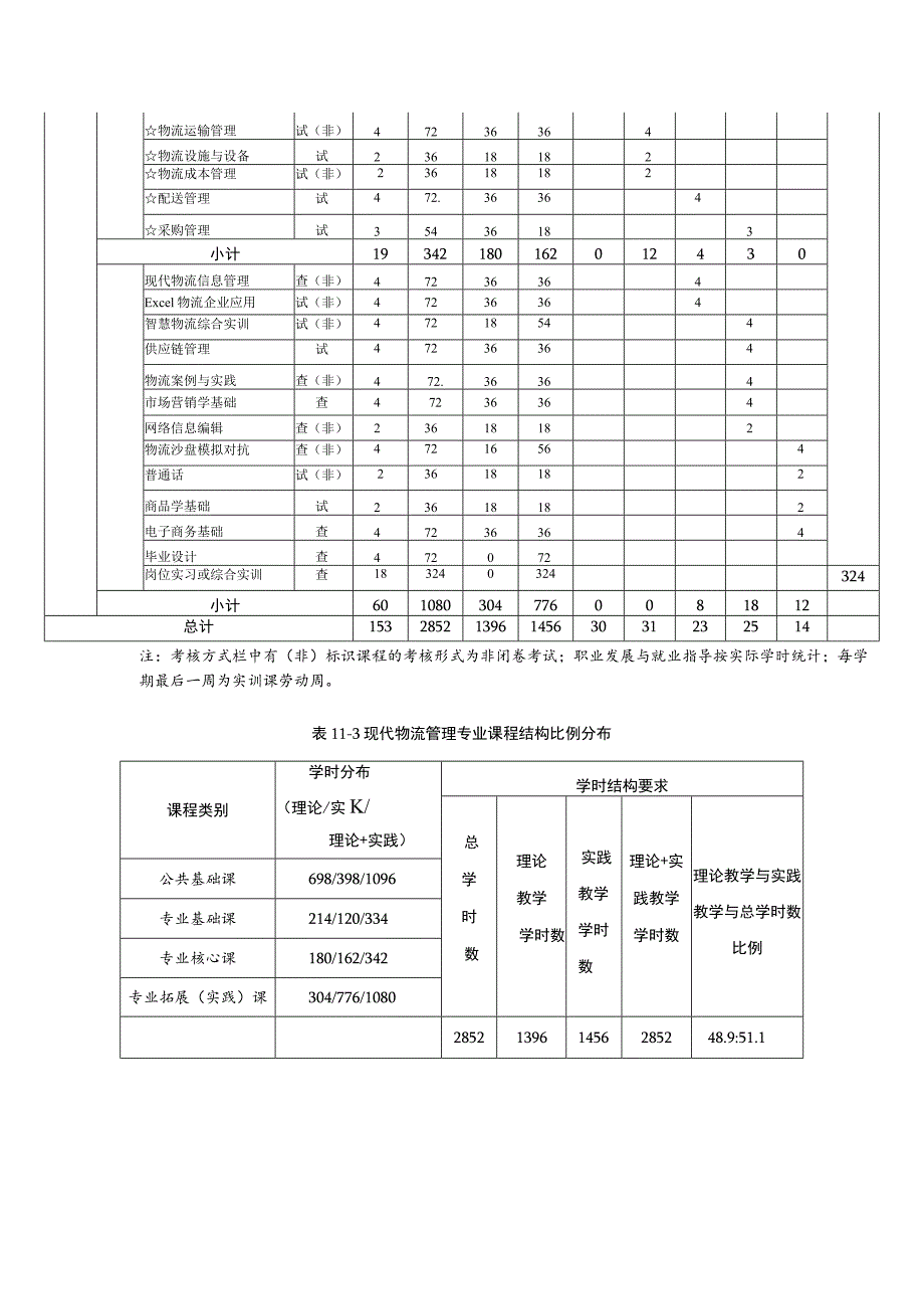 现代物流管理专业教学进程总体安排表.docx_第2页