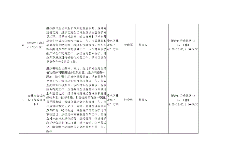 渝水区林业局机构职能目录.docx_第2页