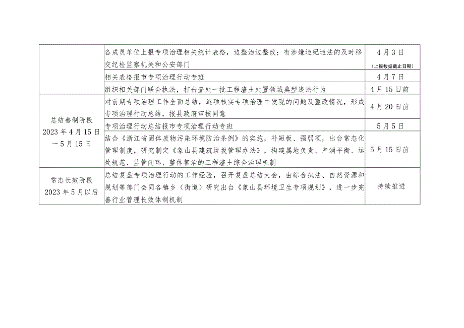 象山县工程渣土领域专项治理行动时间节点细化表.docx_第2页