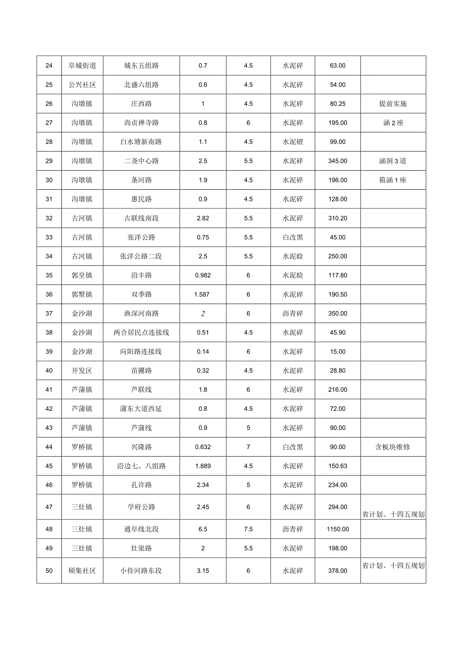 阜宁县2021年度农村公路建设道路项目明细表.docx_第2页