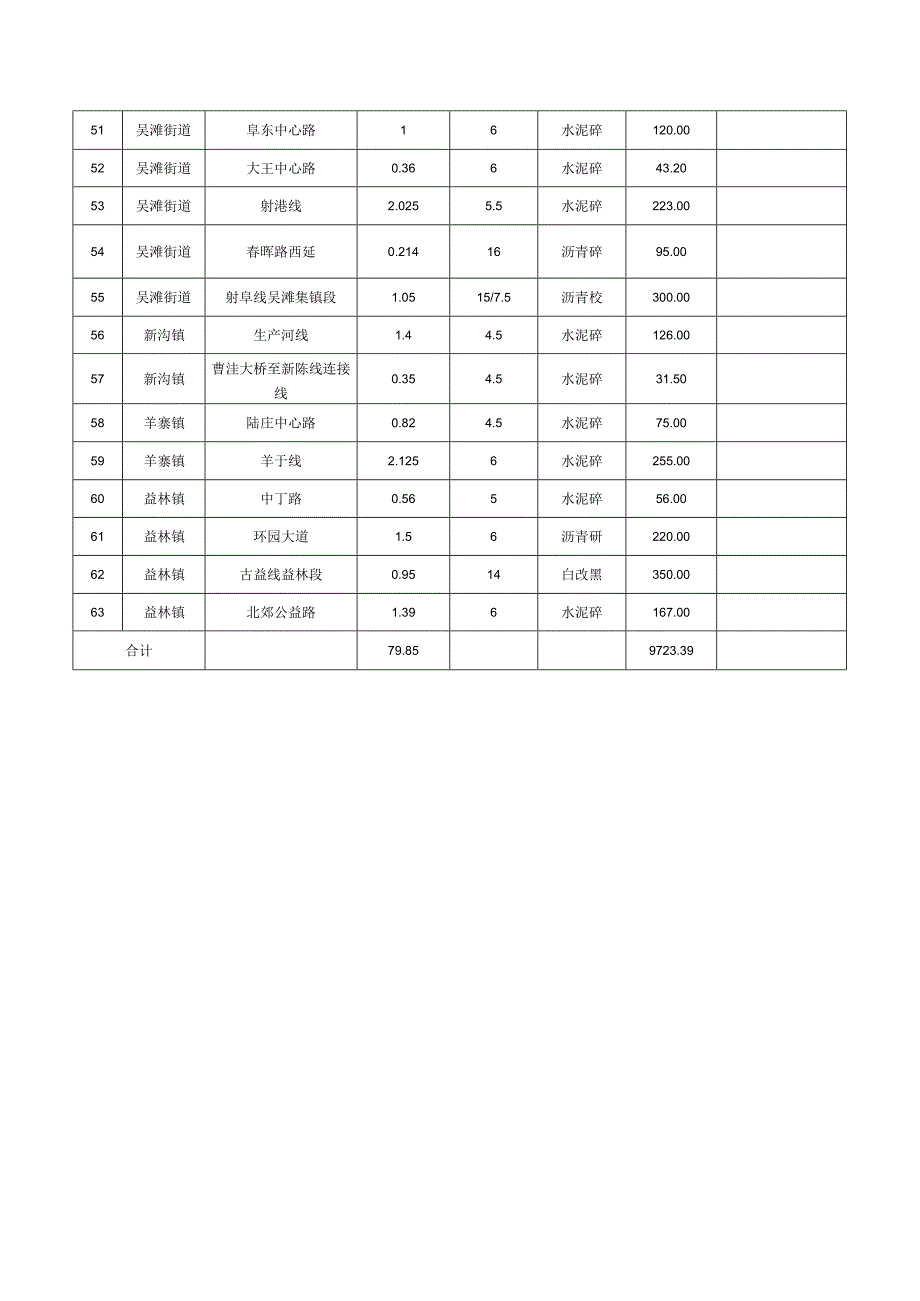 阜宁县2021年度农村公路建设道路项目明细表.docx_第3页