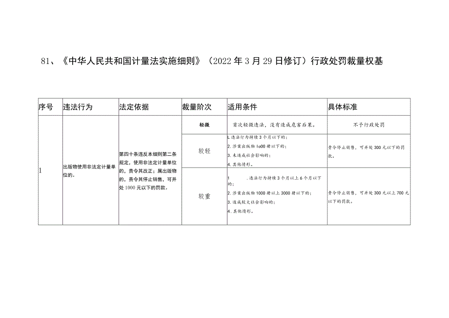 河北省市场监督管理行政处罚裁量基准-计量监督管理、标准化监督管理.docx_第1页