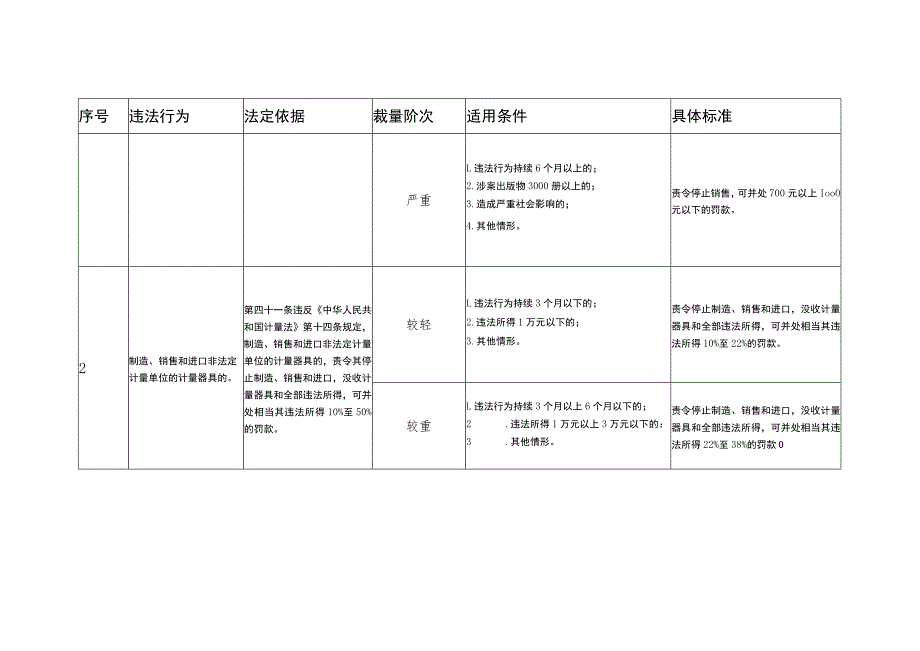 河北省市场监督管理行政处罚裁量基准-计量监督管理、标准化监督管理.docx_第2页