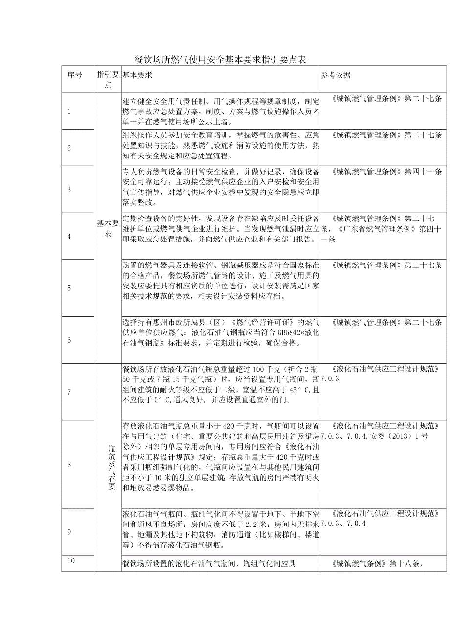 餐饮场所燃气使用安全基本要求指引要点表.docx_第1页