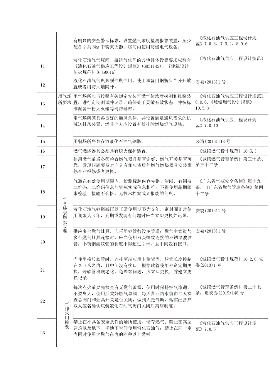 餐饮场所燃气使用安全基本要求指引要点表.docx_第2页