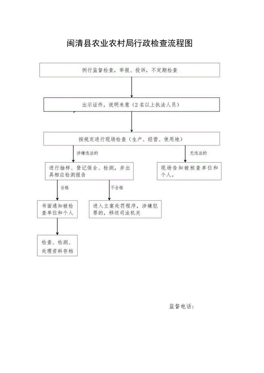 闽清县农业农村局行政检查流程图.docx_第1页