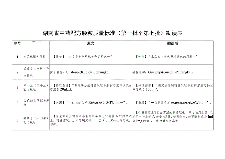 湖南省中药配方颗粒质量标准第一批至第七批勘误表.docx_第1页