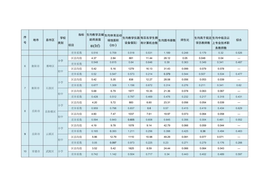 湖南省12个县义务教育学校校际差异系数表.docx_第2页